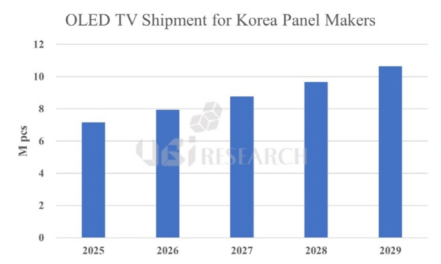 "2028³â OLED TV ÃâÇÏ·® 1000¸¸´ë"¡¦LGD ¼öÇý Àü¸Á "2028³â OLED TV ÃâÇÏ·® 1000¸¸´ë"¡¦LGD ¼öÇý Àü¸Á